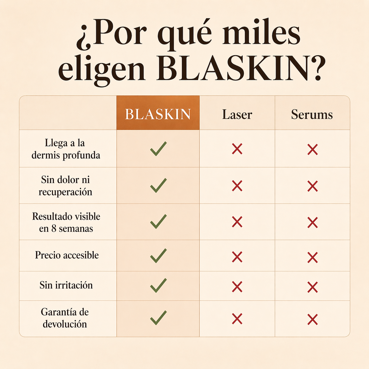 BLASKIN Crema Remodeladora de Cicatrices de Acné - 50ml